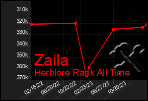 Total Graph of Zaila