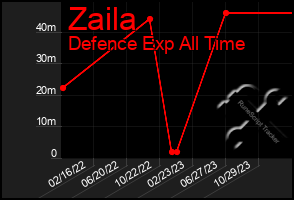 Total Graph of Zaila