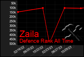 Total Graph of Zaila