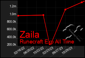 Total Graph of Zaila