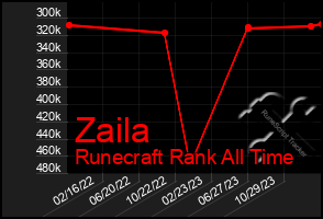 Total Graph of Zaila