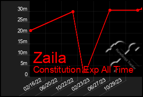 Total Graph of Zaila