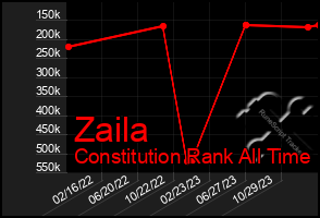 Total Graph of Zaila