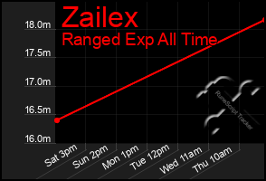 Total Graph of Zailex