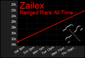 Total Graph of Zailex