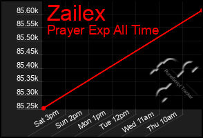 Total Graph of Zailex