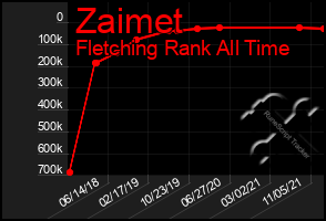 Total Graph of Zaimet