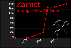 Total Graph of Zaimet