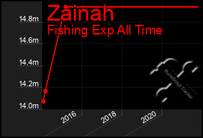 Total Graph of Zainah