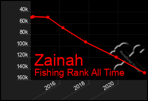 Total Graph of Zainah