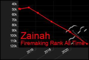 Total Graph of Zainah
