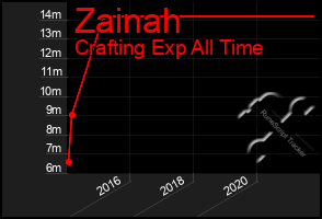 Total Graph of Zainah