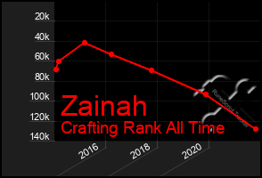 Total Graph of Zainah