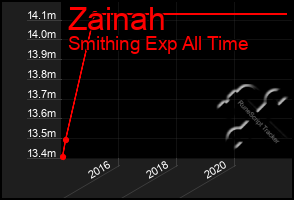 Total Graph of Zainah