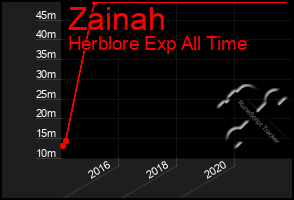 Total Graph of Zainah