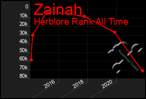 Total Graph of Zainah