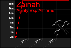 Total Graph of Zainah