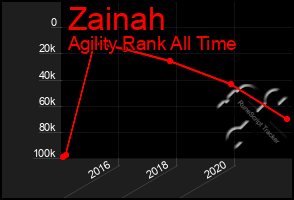 Total Graph of Zainah