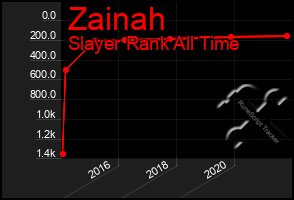 Total Graph of Zainah