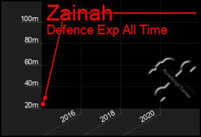 Total Graph of Zainah