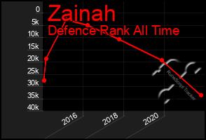 Total Graph of Zainah