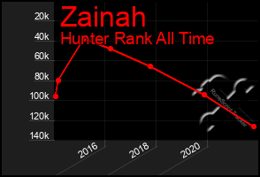 Total Graph of Zainah