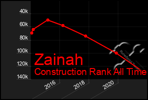 Total Graph of Zainah