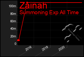 Total Graph of Zainah