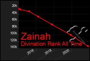 Total Graph of Zainah