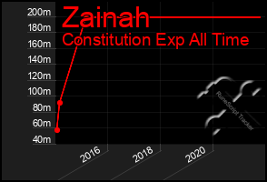 Total Graph of Zainah