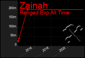 Total Graph of Zainah