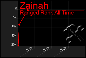 Total Graph of Zainah