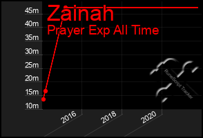 Total Graph of Zainah