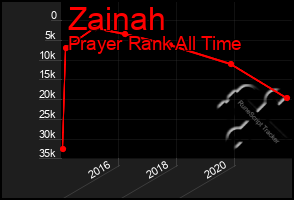 Total Graph of Zainah