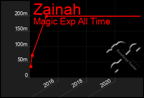 Total Graph of Zainah