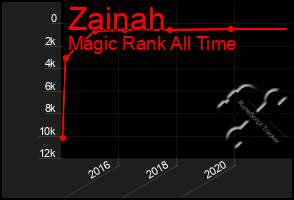 Total Graph of Zainah