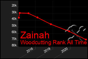 Total Graph of Zainah