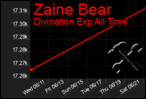 Total Graph of Zaine Bear