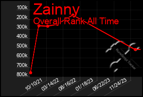 Total Graph of Zainny