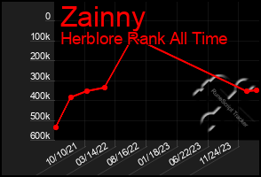 Total Graph of Zainny