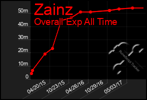 Total Graph of Zainz