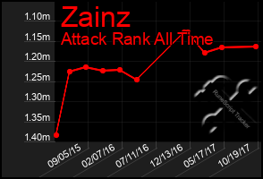 Total Graph of Zainz