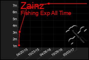 Total Graph of Zainz