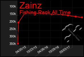 Total Graph of Zainz