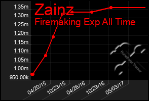 Total Graph of Zainz