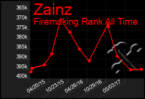 Total Graph of Zainz