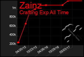 Total Graph of Zainz