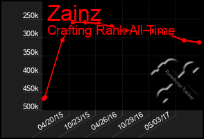 Total Graph of Zainz