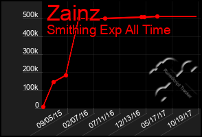 Total Graph of Zainz