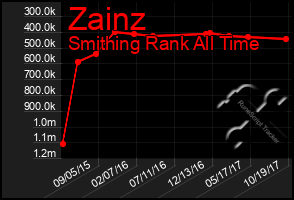 Total Graph of Zainz